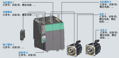 SINAMICS S120产品的主要特点(图4)
